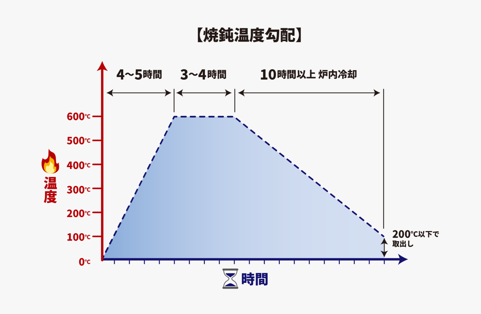 焼純温度勾配。4〜5時間温度が600度まで上昇し、そこから3〜4時間600度保ち、10時間以上かけて炉内冷却して200度以下で取り出す。