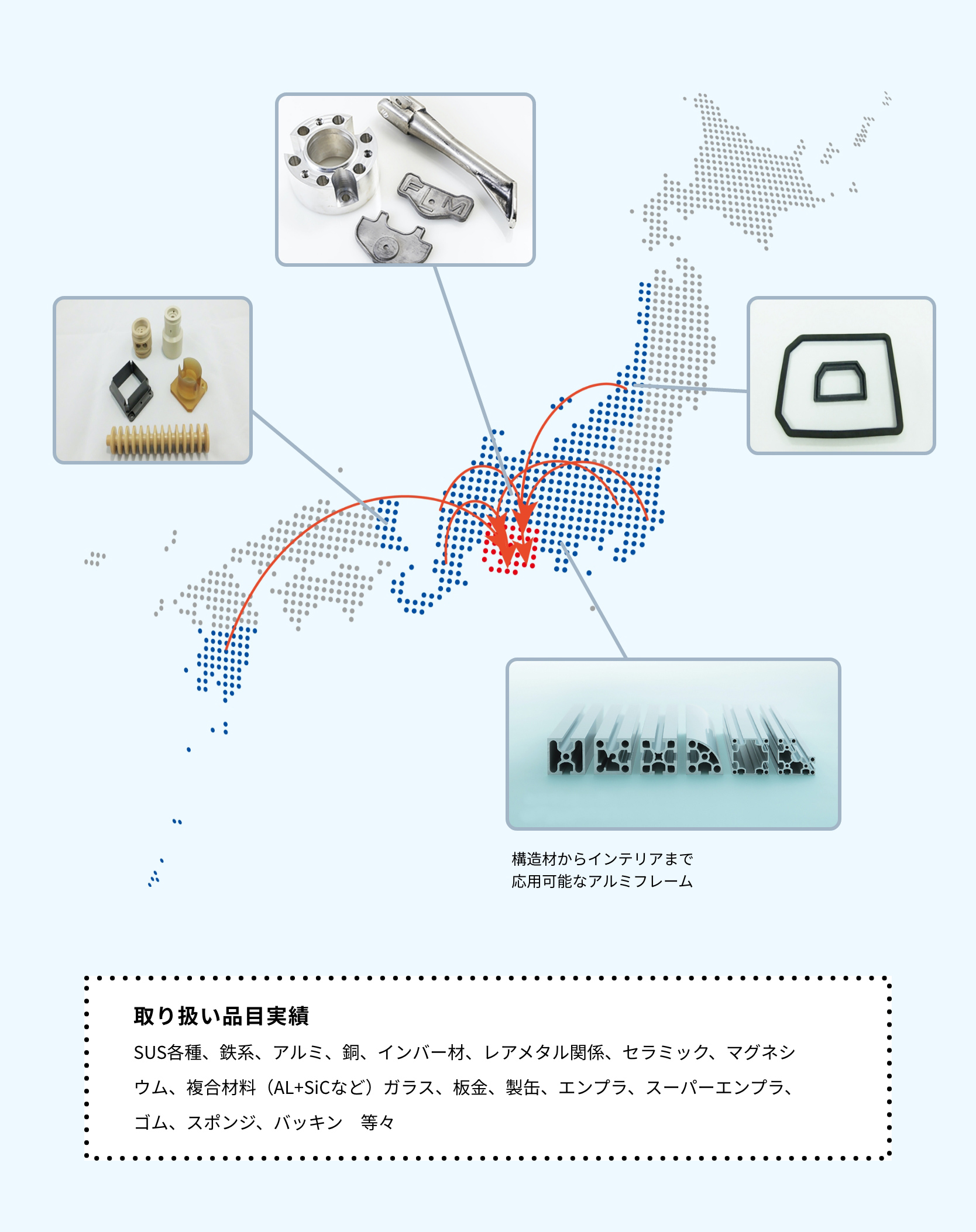 取り扱い品目実績 SUS各種、鉄系、アルミ、銅、インバー材、レアメタル関係、セラミック、マグネシウム、複合材料(AL+SiCなど)ガラス、板金、製缶、エンプラ、スーパーエンプラ、ゴム、スポンジ、バッキン 等々